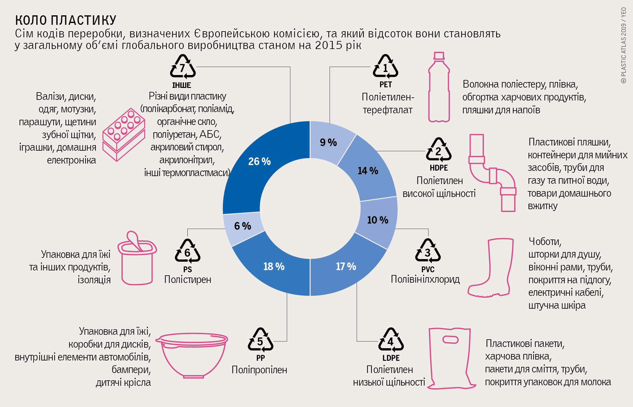 Коло пластику Коло пластику