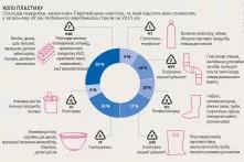 Коло пластику