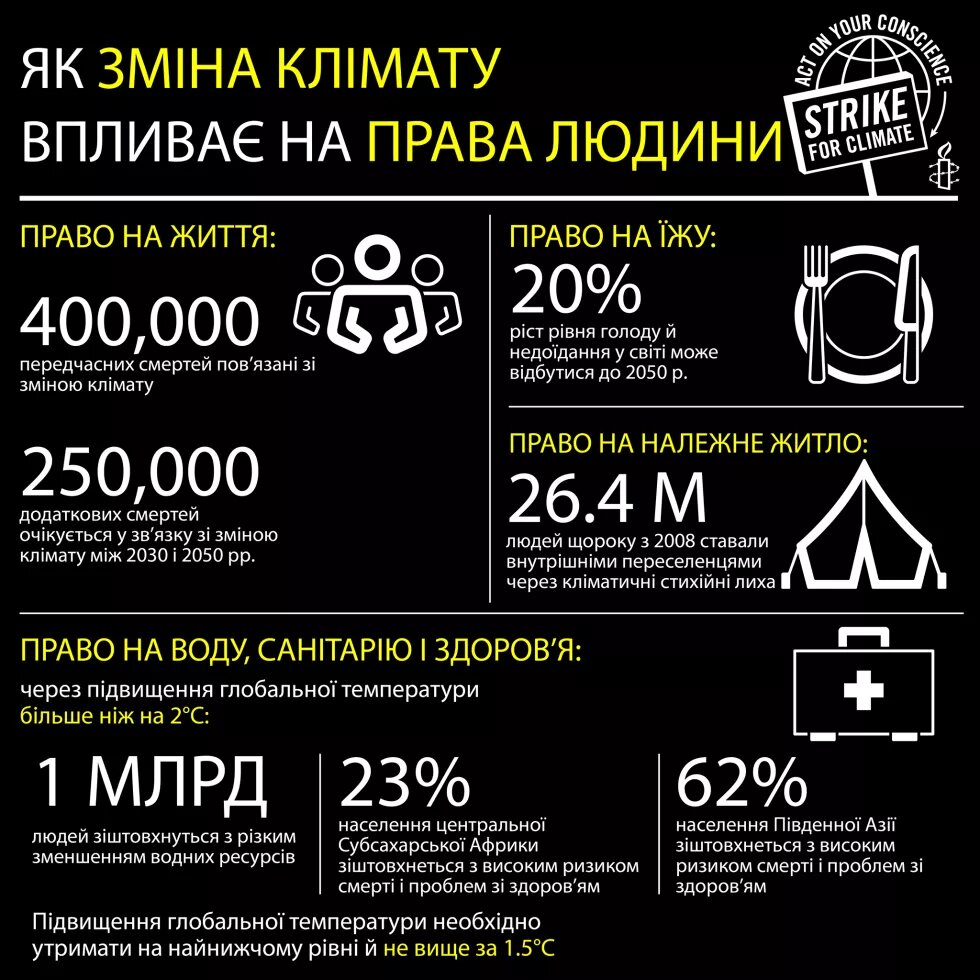 Інфографіка, як зміна клімату впливає на права людини