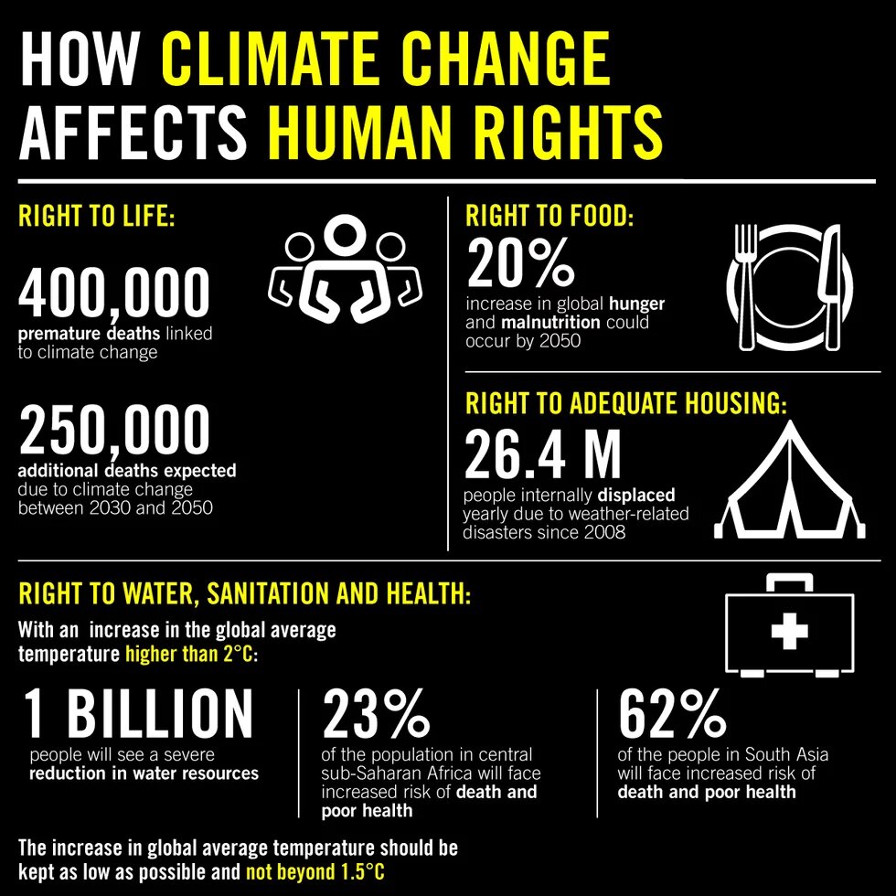 An infographic explaining how climate change affects human rights