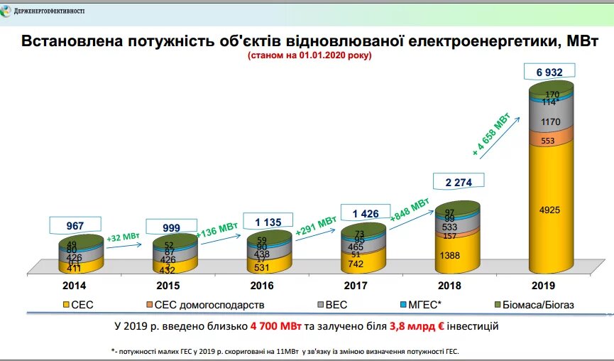 Графіка: звіт голови Держенергоефективності за 2019 рік