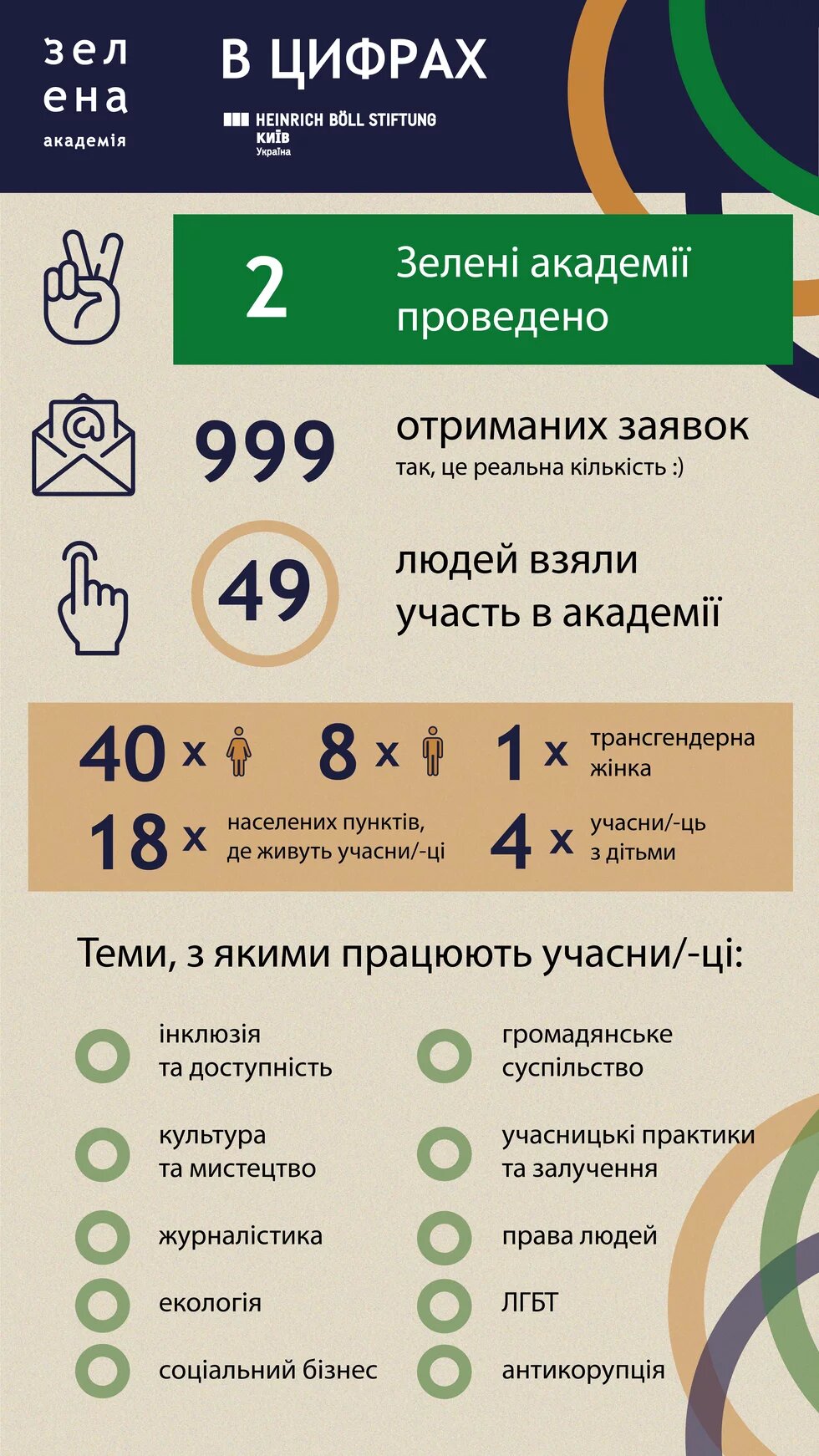 Інфографіка з даними про учасни/-ць Зеленої академії за попередні 2 роки