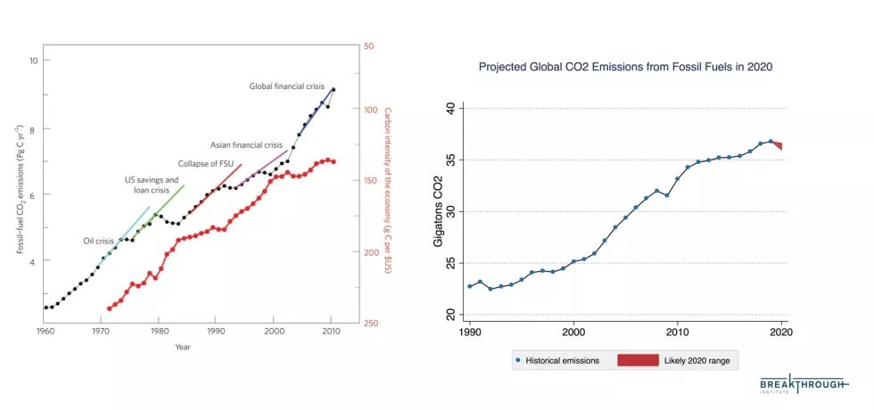 Global CO2 emissions from fossil fuels