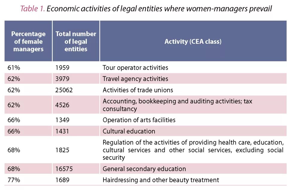 Economic activities (CEA class) of legal entities predominantly involving women managers