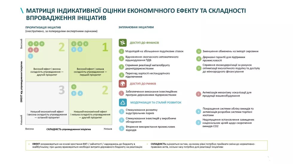 Матриця індикативної оцінки економічного ефекту та складності впровадження ініціатив