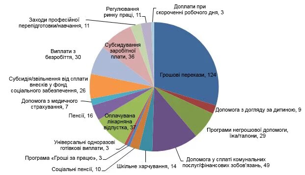 Типи розподілу 418 програм соціального захисту та зайнятості у 106 країнах