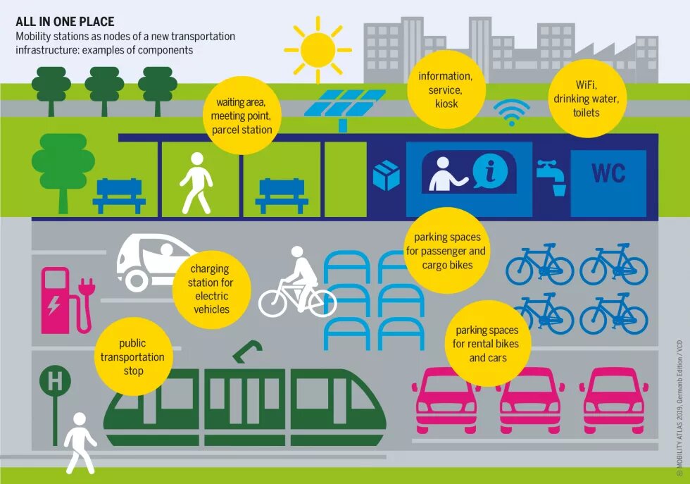 Many offers can be combined at mobility stations — as an alternative to previous pure car parking spaces