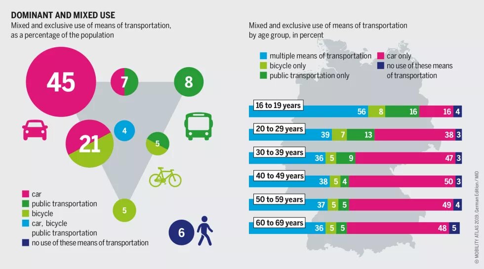 Dominant and mixed use of means of transportation