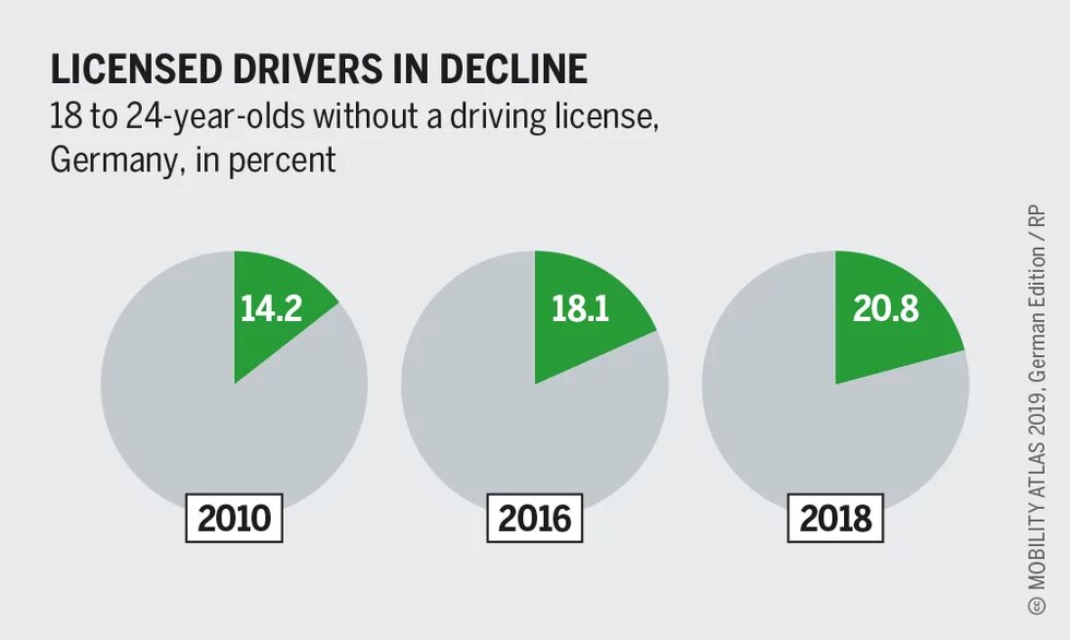 Licensed drivers in decline