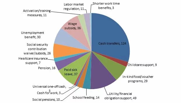 Distribution of 418 Social Protection and Job Programs in 106 countries by type