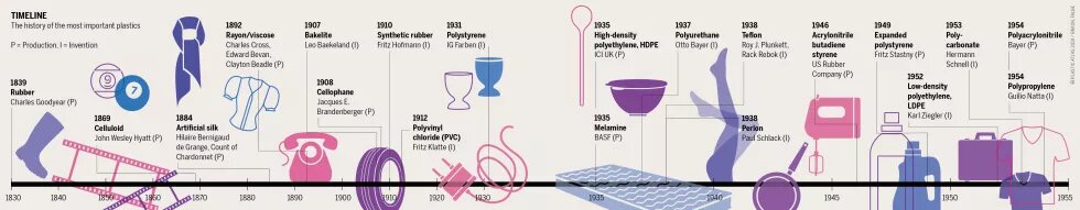 The timeline of the most important plastics