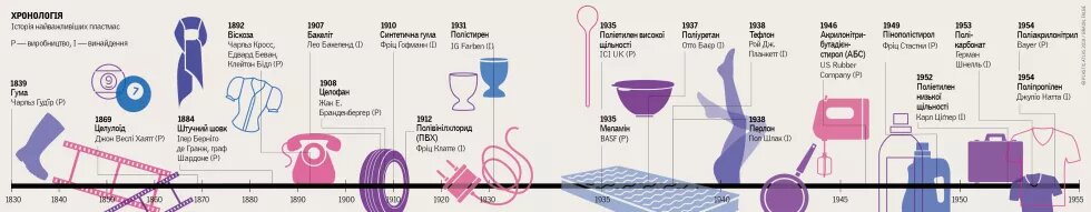 Хронологія найважливіших пластмас