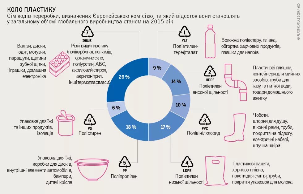 Коло пластику