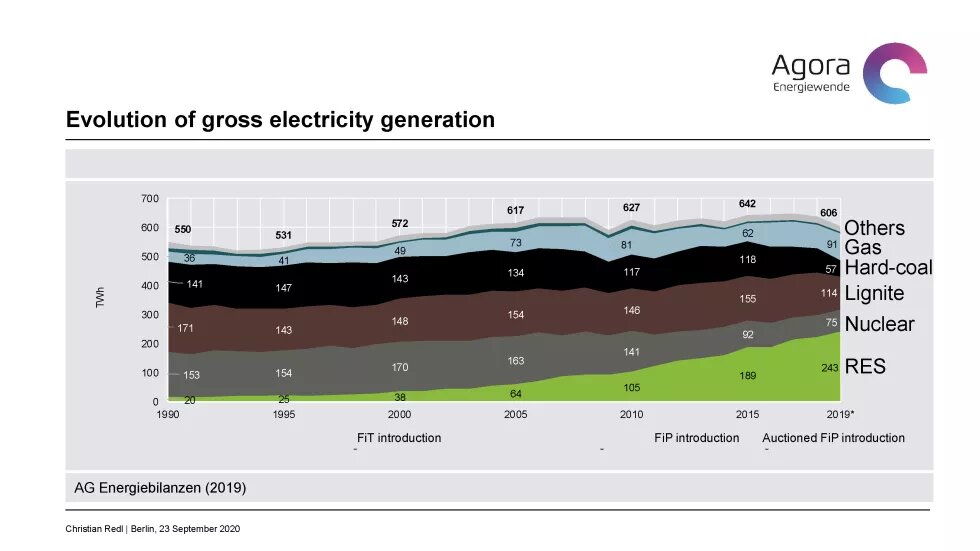 Evolution of gross electricity generation