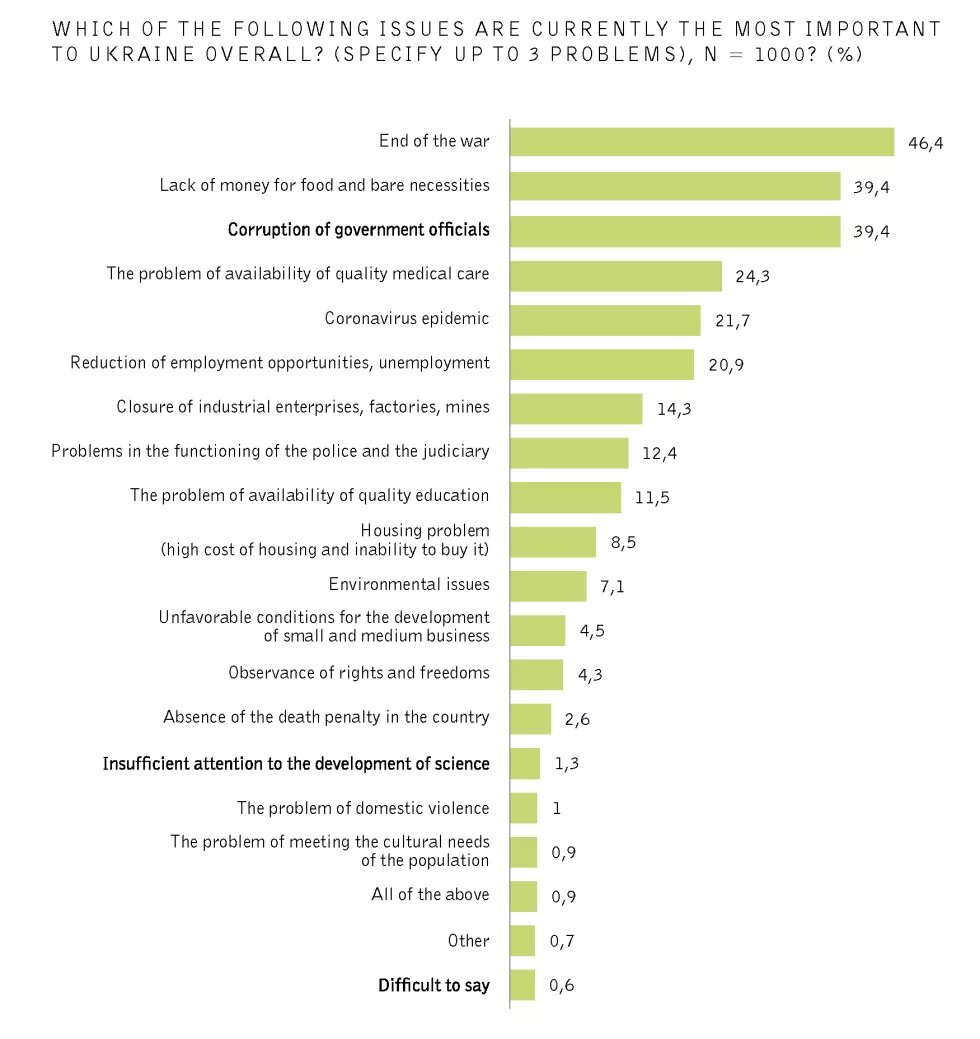 Which of the following issues are currently the most important to ukraine overall? 