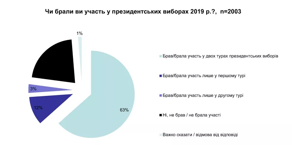 Результати відповідей на питання «Чи брали ви участь у президентських виборах 2019 р.?»