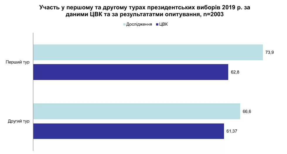 Графік щодо участі у першому та другому турах президентських виборів 2019 р. за даними ЦВК та за результатами опитування