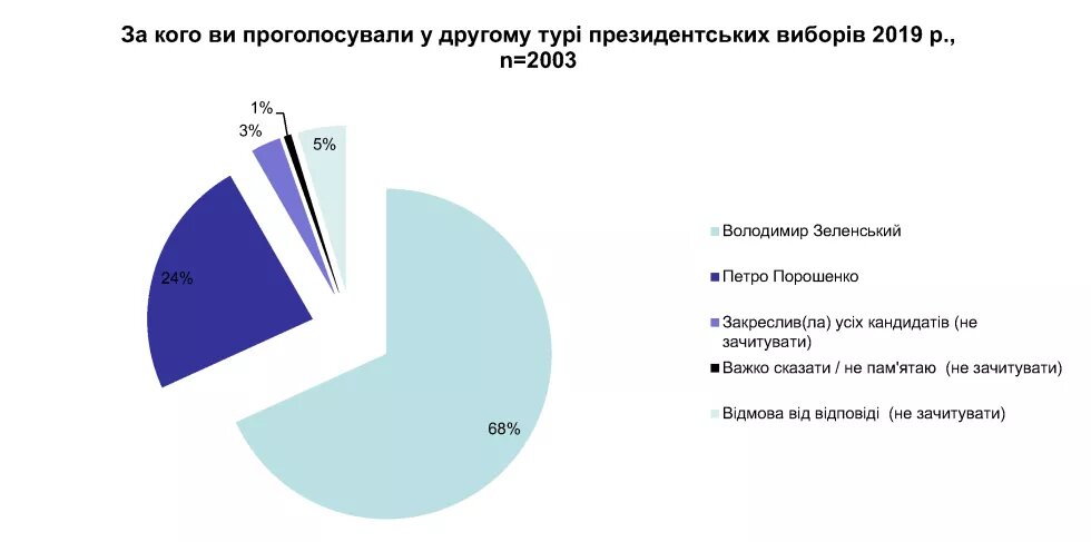 Результати відповідей на питання «За кого ви проголосували у другому турі президентських виборів 2019 р.?»