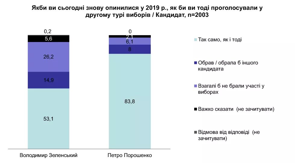 Результати відповідей на питання «Якби ви сьогодні знову опинилися у 2019 р., як би ви тоді проголосували у другому турі виборів?»