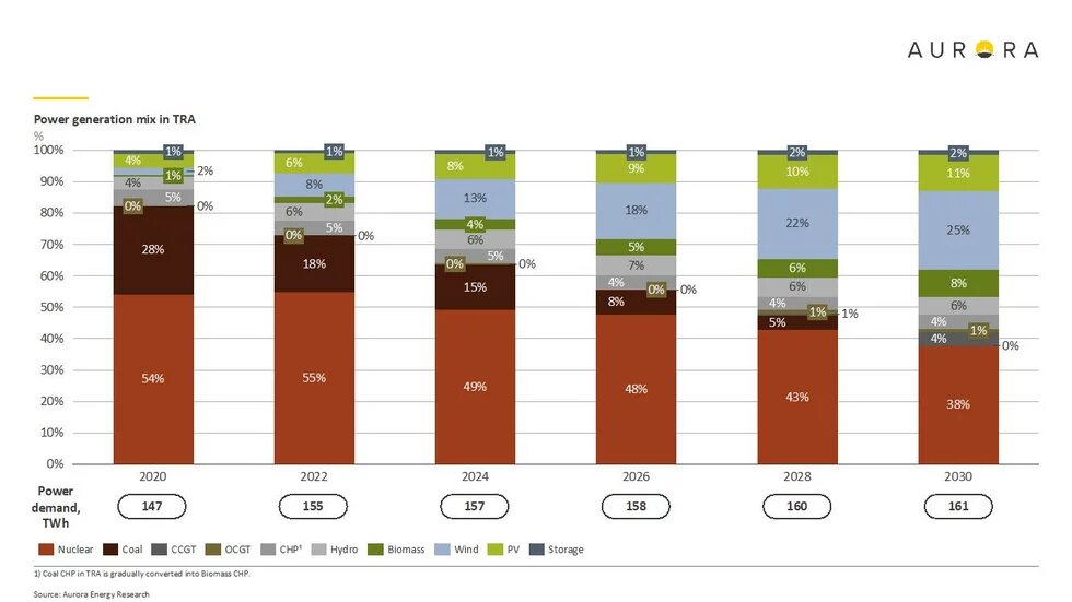 Power generation mix in TRA diagram with legend