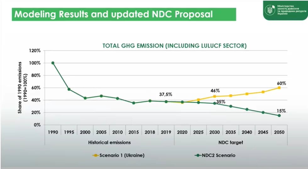 infographics on a white background with modelig results and updated NDC Proposal