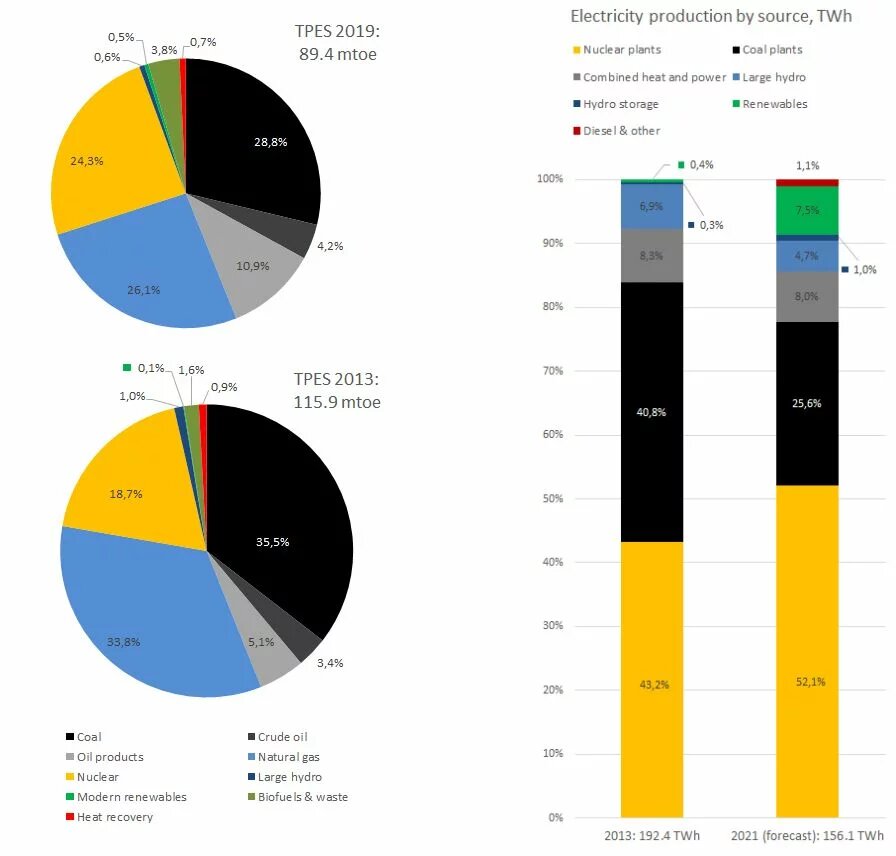 Figure 1: Changes in total primary energy supply (left) and electricity production (right). 