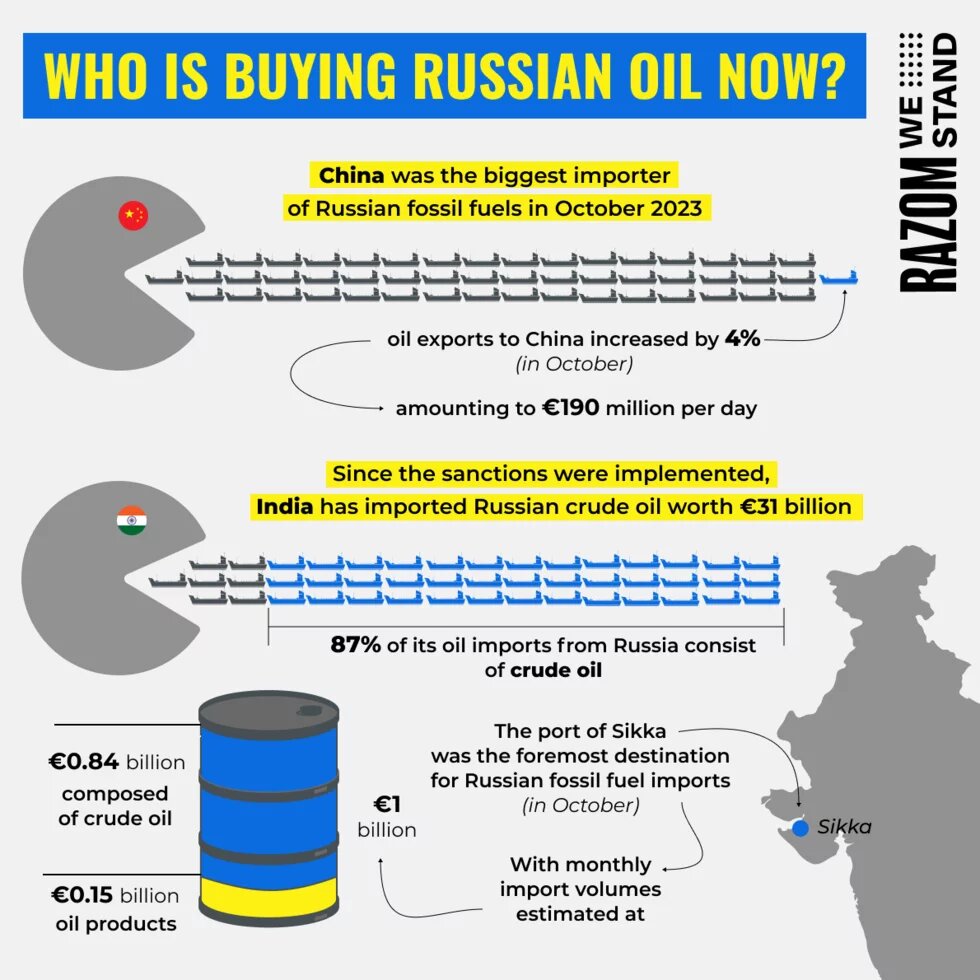 infografics who is buing russian oil