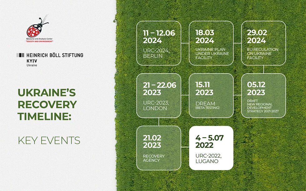 Ukraine's recovery timeline