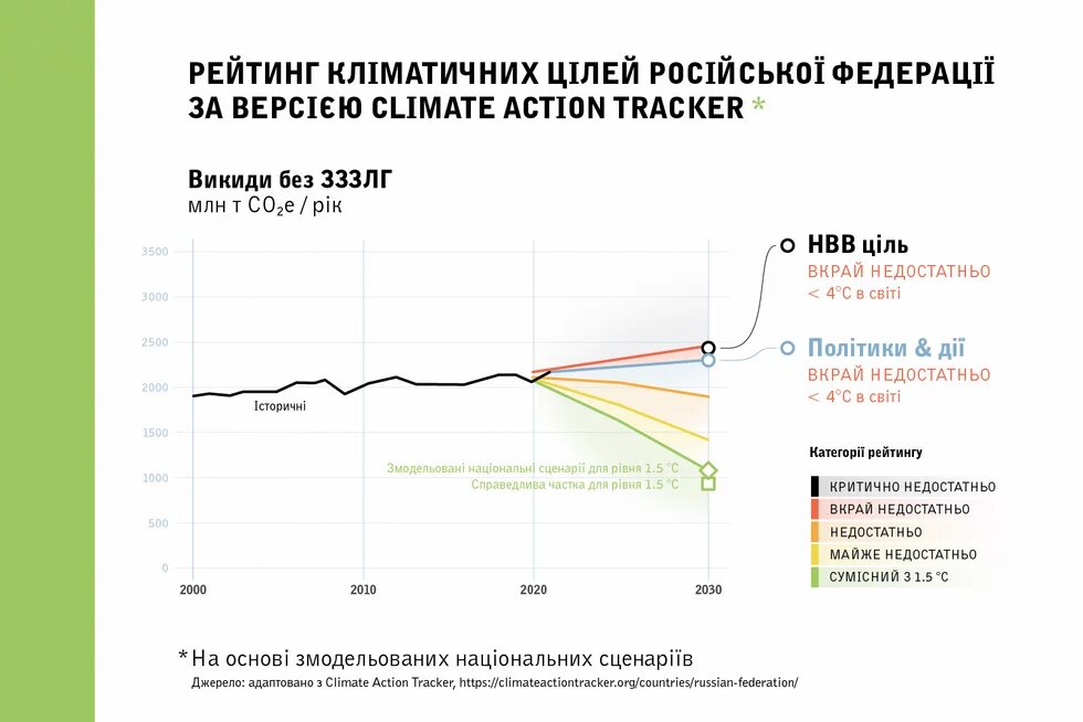Рейтинг кліматичних цілей РФ за версією Climate Change Tracker Рейтинг кліматичних цілей РФ за версією Climate Change Tracker