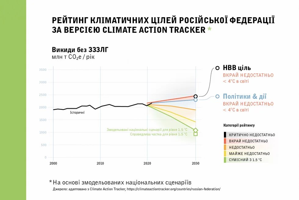 Рейтинг кліматичних цілей РФ за версією Climate Change Tracker