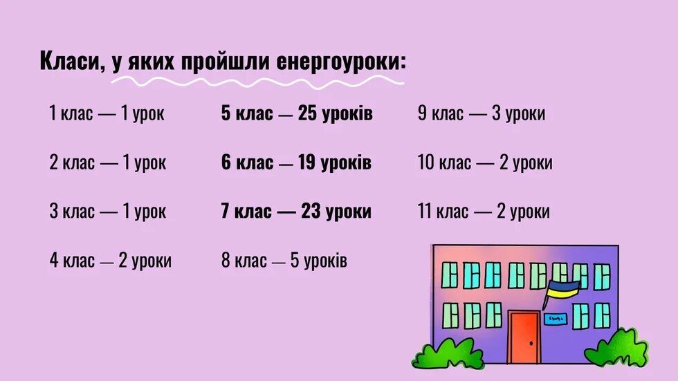 підсумки у цифрах